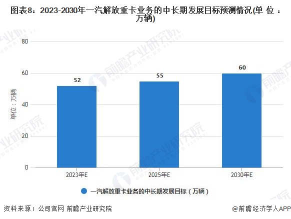 图表8：2023-2030年一汽解放重卡业务的中长期发展目标预测情况(单位：万辆)