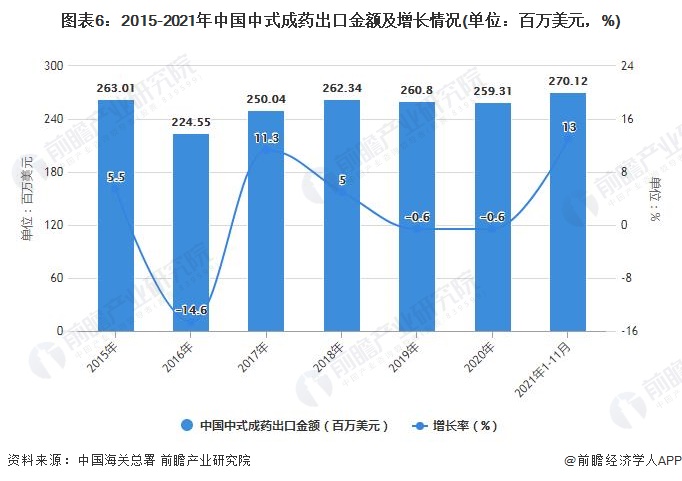 图表6：2015-2021年中国中式成药出口金额及增长情况(单位：百万美元，%)