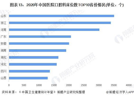 图表13：2020年中国医院口腔科床位数TOP10省份情况(单位：个)