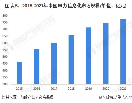 图表5：2015-2021年中国电力信息化市场规模(单位：亿元)
