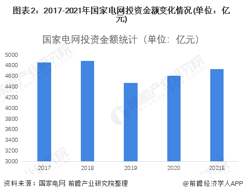 图表2：2017-2021年国家电网投资金额变化情况(单位：亿元)