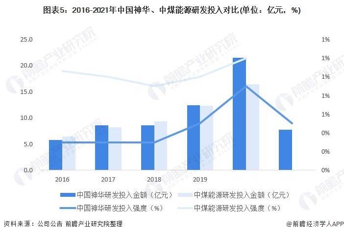图表5：2016-2021年中国神华、中煤能源研发投入对比(单位：亿元，%)