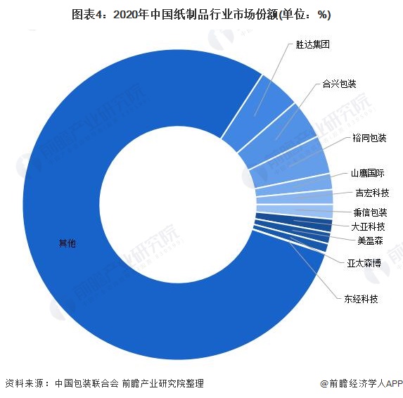 图表4：2020年中国纸制品行业市场份额(单位：%)