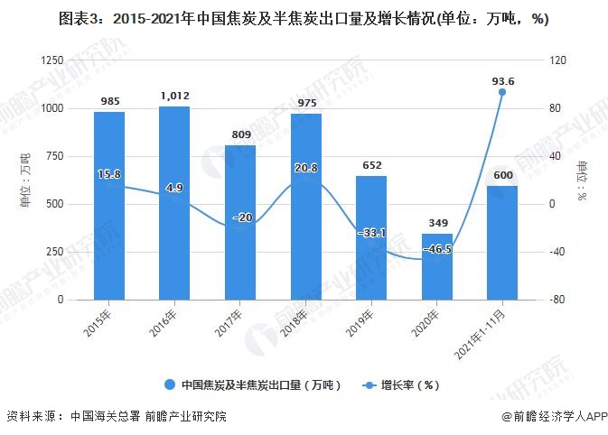 图表3：2015-2021年中国焦炭及半焦炭出口量及增长情况(单位：万吨，%)