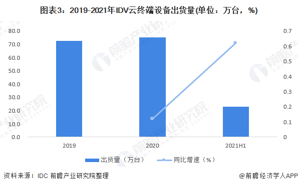 图表3：2019-2021年IDV云终端设备出货量(单位：万台，%)
