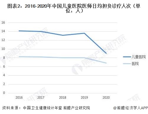 图表2：2016-2020年中国儿童医院医师日均担负诊疗人次（单位：人）