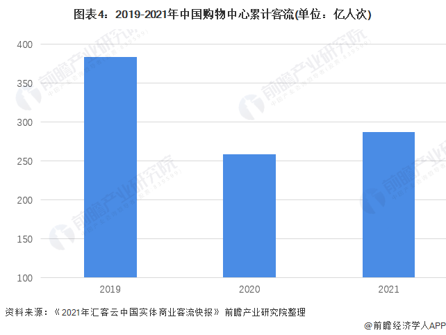 图表4：2019-2021年中国购物中心累计客流(单位：亿人次)