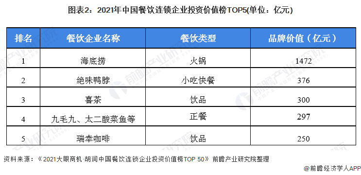 图表2：2021年中国餐饮连锁企业投资价值榜TOP5(单位：亿元)