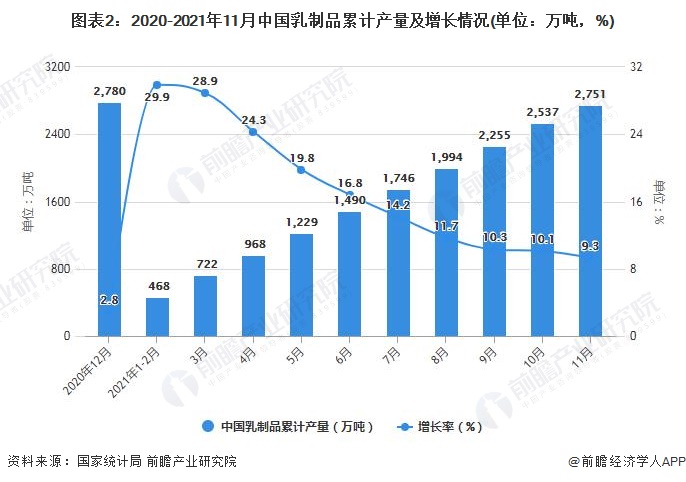 图表2：2020-2021年11月中国乳制品累计产量及增长情况(单位：万吨，%)