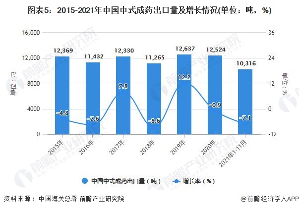 图表5：2015-2021年中国中式成药出口量及增长情况(单位：吨，%)