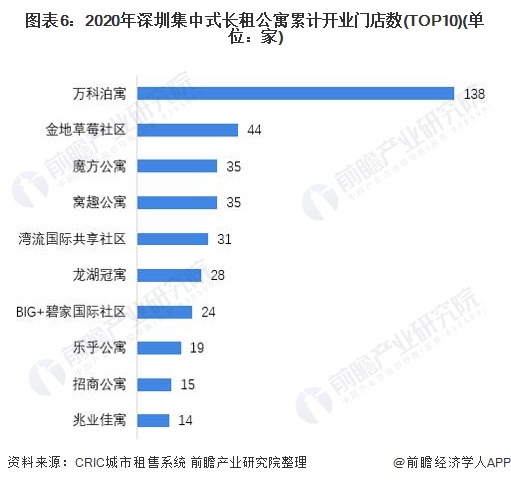 图表6：2020年深圳集中式长租公寓累计开业门店数(TOP10)(单位：家)