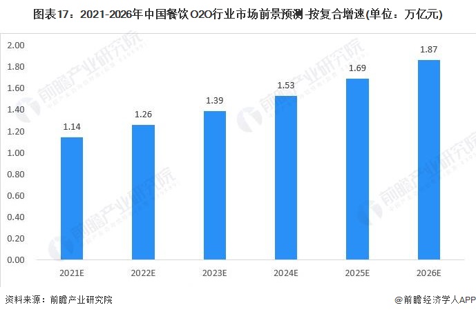 图表17：2021-2026年中国餐饮O2O行业市场前景预测-按复合增速(单位：万亿元)