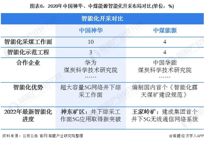 图表6：2020年中国神华、中煤能源智能化开采布局对比(单位：%)