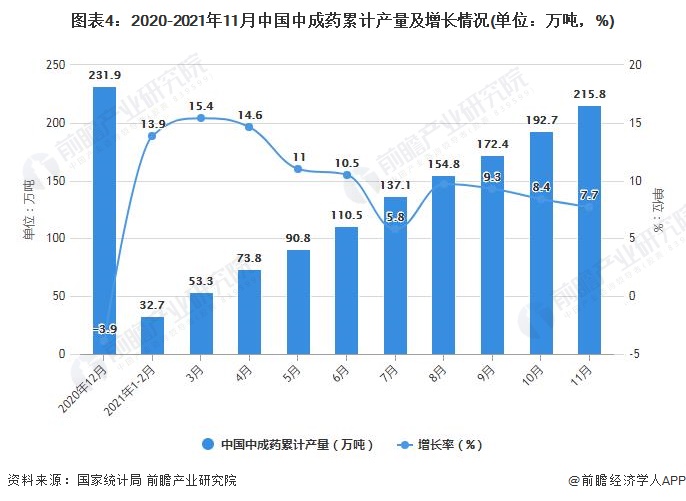 图表4：2020-2021年11月中国中成药累计产量及增长情况(单位：万吨，%)