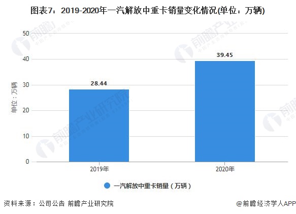 图表7：2019-2020年一汽解放中重卡销量变化情况(单位：万辆)