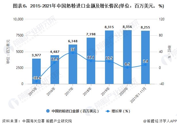 图表6：2015-2021年中国奶粉进口金额及增长情况(单位：百万美元，%)