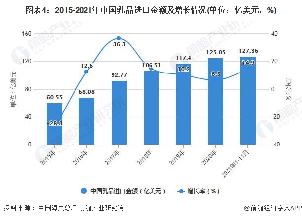 图表4：2015-2021年中国乳品进口金额及增长情况(单位：亿美元，%)