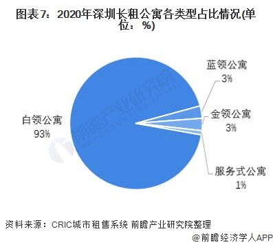 图表7：2020年深圳长租公寓各类型占比情况(单位：%)