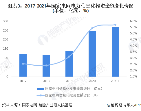 2022年中国电力信息化行业发展现状及市场规模分析行业市场规模已经