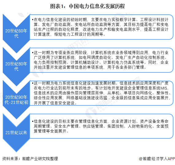 图表1：中国电力信息化发展历程