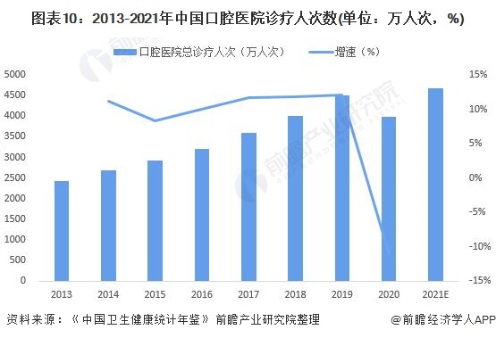 图表10：2013-2021年中国口腔医院诊疗人次数(单位：万人次，%)