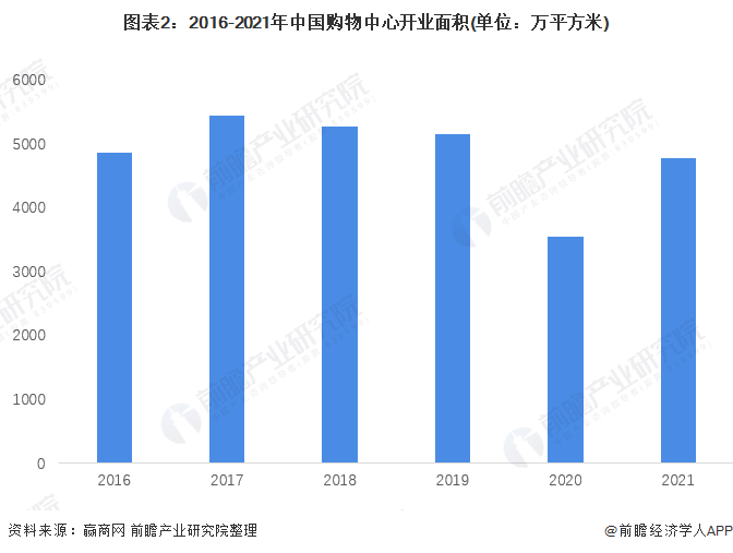 图表2：2016-2021年中国购物中心开业面积(单位：万平方米)