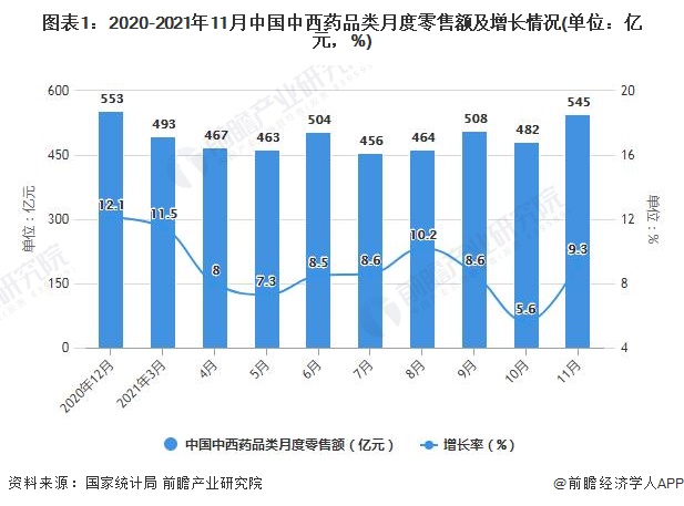图表1：2020-2021年11月中国中西药品类月度零售额及增长情况(单位：亿元，%)