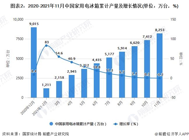 图表2：2020-2021年11月中国家用电冰箱累计产量及增长情况(单位：万台，%)