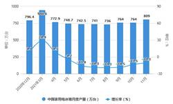 2021年1-11月中国<em>冰箱</em>行业产量规模及出口市场全景 前11月<em>冰箱</em>产量突破8000万台