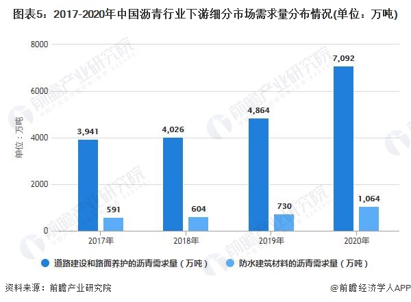 图表5：2017-2020年中国沥青行业下游细分市场需求量分布情况(单位：万吨)
