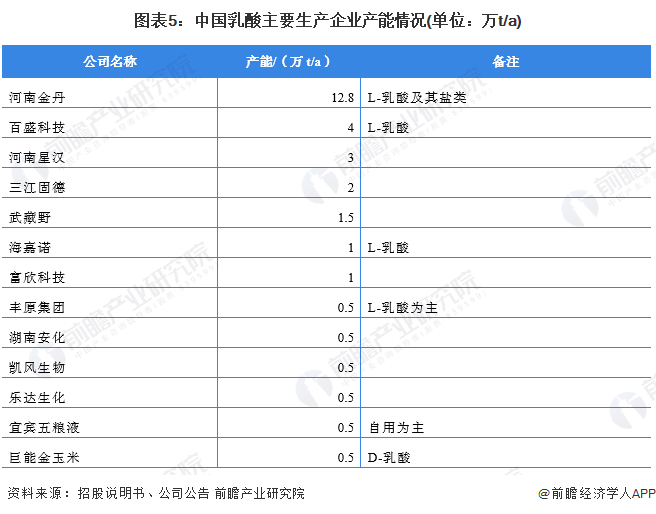 图表5：中国乳酸主要生产企业产能情况(单位：万t/a)