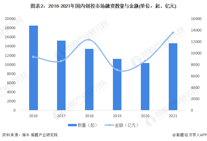 图表2：2016-2021年国内创投市场融资数量与金额(单位：起，亿元)