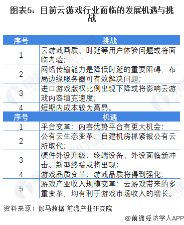 图表5：目前云游戏行业面临的发展机遇与挑战