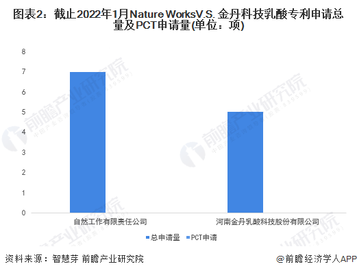 图表2：截止2022年1月Nature WorksV.S. 金丹科技乳酸专利申请总量及PCT申请量(单位：项)