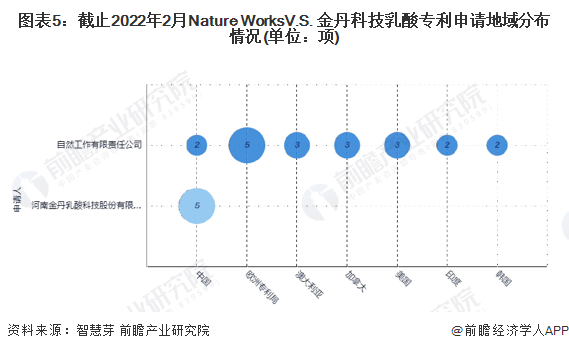 图表5：截止2022年2月Nature WorksV.S. 金丹科技乳酸专利申请地域分布情况(单位：项)