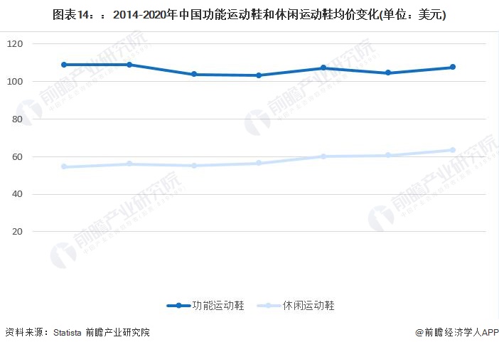 图表14：：2014-2020年中国功能运动鞋和休闲运动鞋均价变化(单位：美元)