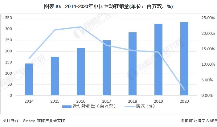 图表10：2014-2020年中国运动鞋销量(单位：百万双，%)