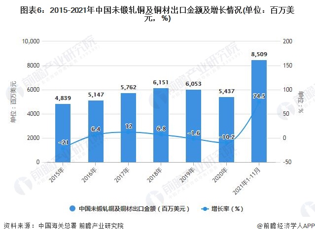 图表6：2015-2021年中国未锻轧铜及铜材出口金额及增长情况(单位：百万美元，%)