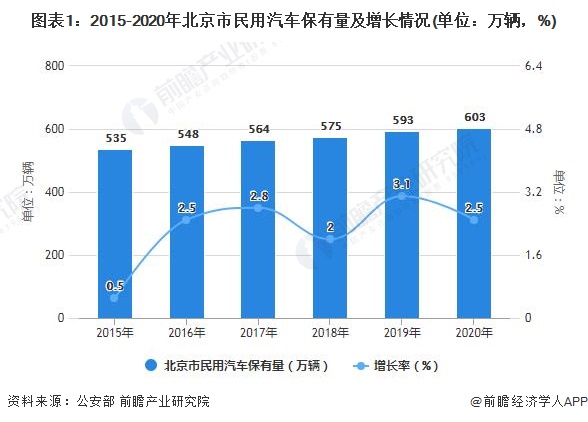 图表1：2015-2020年北京市民用汽车保有量及增长情况(单位：万辆，%)