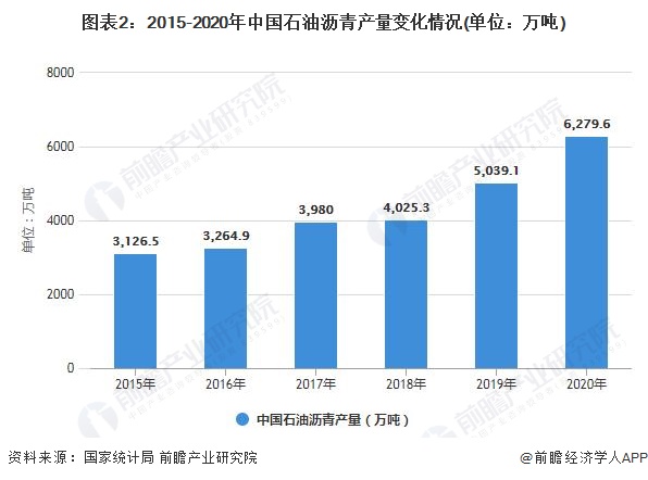 图表2：2015-2020年中国石油沥青产量变化情况(单位：万吨)
