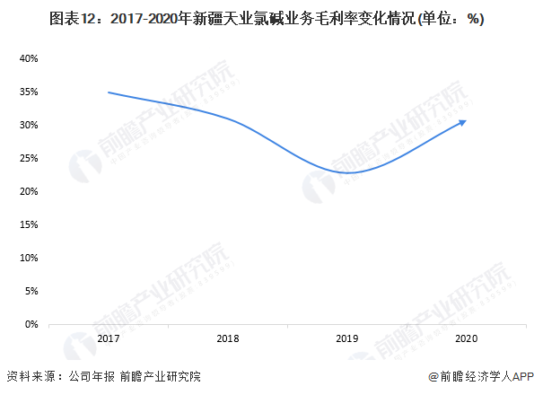 圖表12：2017-2020年新疆天業氯堿業務毛利率變化情況(單位：%)