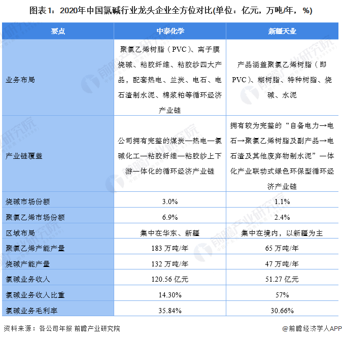 圖表1：2020年中國氯堿行業龍頭企業全方位對比(單位：億元，萬噸/年，%)
