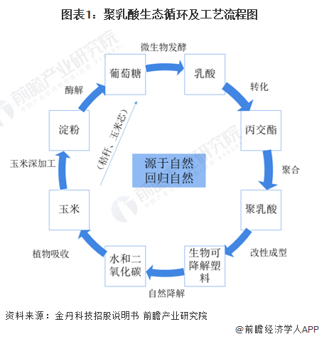 图表1：聚乳酸生态循环及工艺流程图