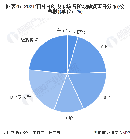 图表4：2021年国内创投市场各阶段融资事件分布(按金额)(单位：%)