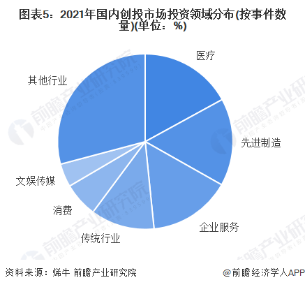 图表5：2021年国内创投市场投资领域分布(按事件数量)(单位：%)