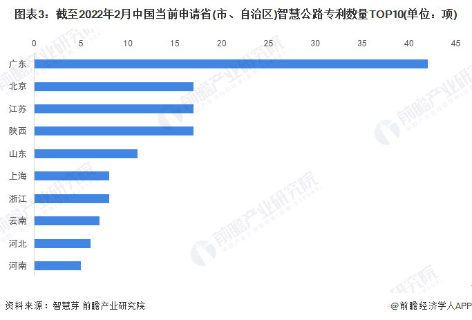 图表3：截至2022年2月中国当前申请省(市、自治区)智慧公路专利数量TOP10(单位：项)