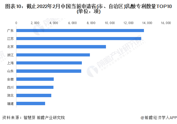 图表10：截止2022年2月中国当前申请省(市、自治区)乳酸专利数量TOP10(单位：项)