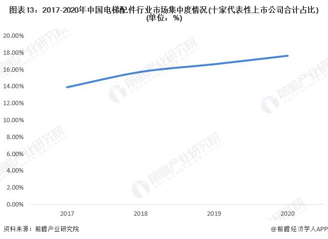 图表13：2017-2020年中国电梯配件行业市场集中度情况(十家代表性上市公司合计占比)(单位：%)