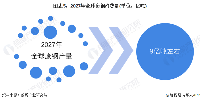 图表5：2027年全球废钢消费量(单位：亿吨)