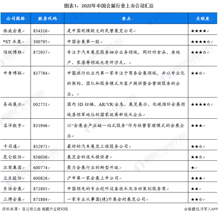 图表1：2022年中国会展行业上市公司汇总